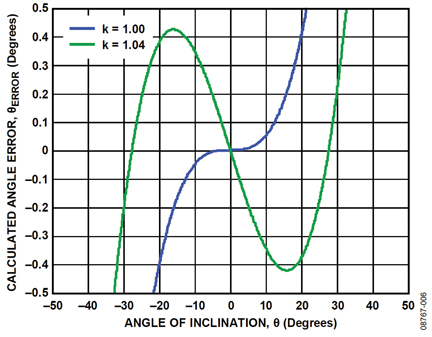 Figure 6: Calculated angle error for different scaling factors.